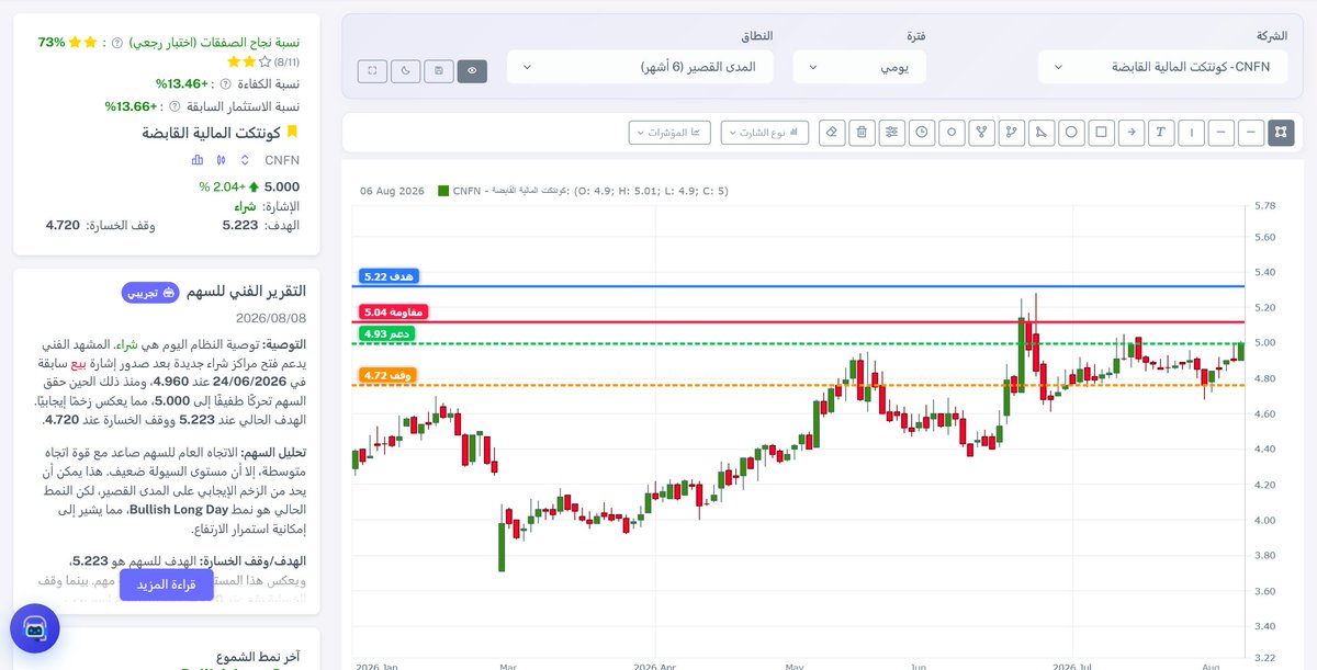 BullMarketsTody's tweet photo. #السوق المصري | التحليل الفني لسهم الرسـم البياني CNFN
إشارة النظام: شراء | السعر 5
هدف 5.22 | وقف 4.72
دعم 4.93 / مقاومة 5.04
لأغراض تعليمية وليس توصية استثمارية
#البورصة_المصرية #EGX #تحليل_فني #CNFN #BullMarkets https://t.co/7d4znR0kuB