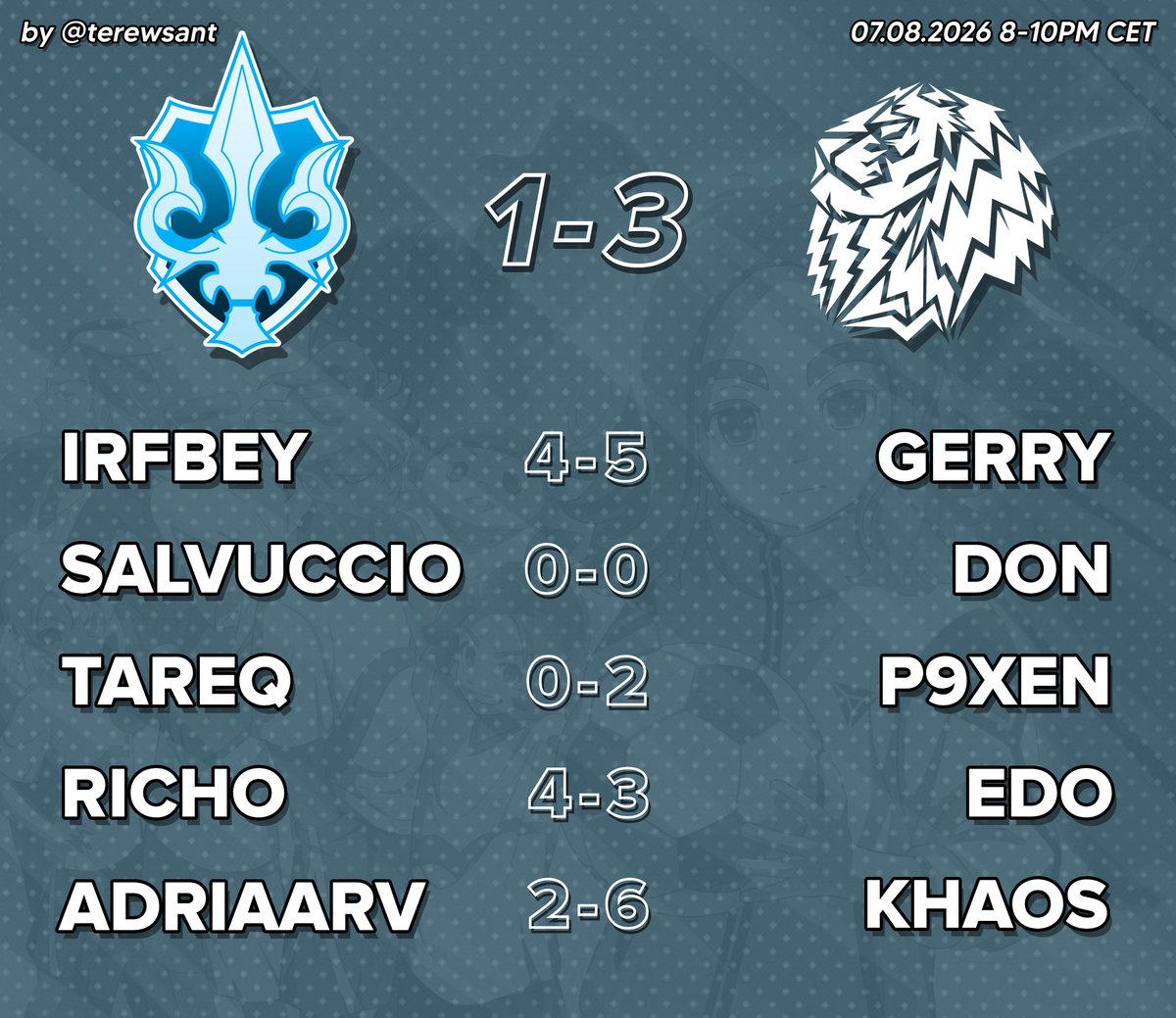 NemesisDomain's tweet photo. We sadly lost our Interclan 1-3 against @SquadraOrfeo !
GGs everyone and thank you Orfeo for this Interclan!๐
๐จ @terewsant
#NDWIN | #InazumaEleven https://t.co/3CITIxVGd8