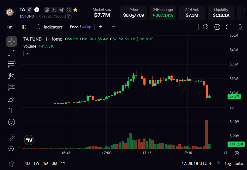 CryptoGorilla's tweet photo. $TA just ran from $2m to $25m in 15 minutes

It's a coin that uses fees to donate to the Trump accounts for American kids

Then insta dropped from $20m back down to $4m https://t.co/PiKzjJZPzB