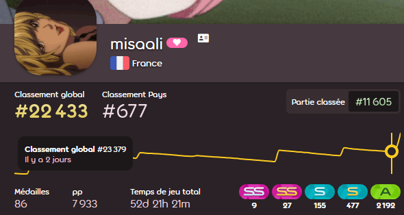 misaali78's tweet photo. quasiment 1000 places de gagnées c'est un exploit https://t.co/Cb2bFnlrz1