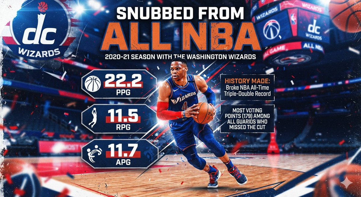 TheWestWolfPod's tweet photo. Just a reminder that Russell Westbrook did not make All NBA in 2021 while playing for the Wizards. Russ should be a 10x All NBA Player! https://t.co/muHWXbEwjH