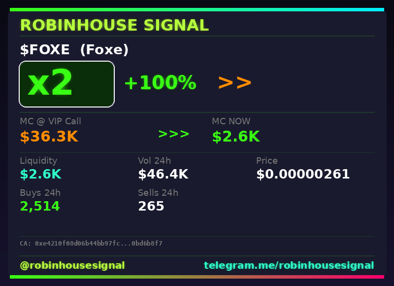 robhousesignal's tweet photo. Another 2x bagger ๐ฏ $FOXE (Foxe)
๐ MC: $2.6K | Liq: $2.6K
๐ต Vol 24h: $46.4K
๐ Buys/Sells: 2,514 / 265
๐ CA:
0xe4210f08d06b44bb97fc343a726687130bd6b8f7
๐ค Full scan + chart โ link in bio
#FOXE #robinhousesignal #100x #altcoin #moonshot https://t.co/idAVrBRQNQ