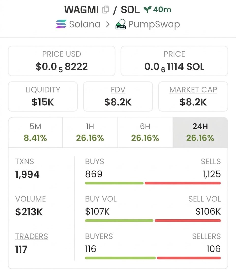 TheGemCapo's tweet photo. Spotted this early. $WAGMI currently at 8k market cap.

Setup is loading up nicely. Let’s see it run. 🚀

CA: AKsiofzfj1U2YZRweks8qtuzk484MtaeYGiVhxXxpump

DYOR/NFA https://t.co/0vWj3yhWyW