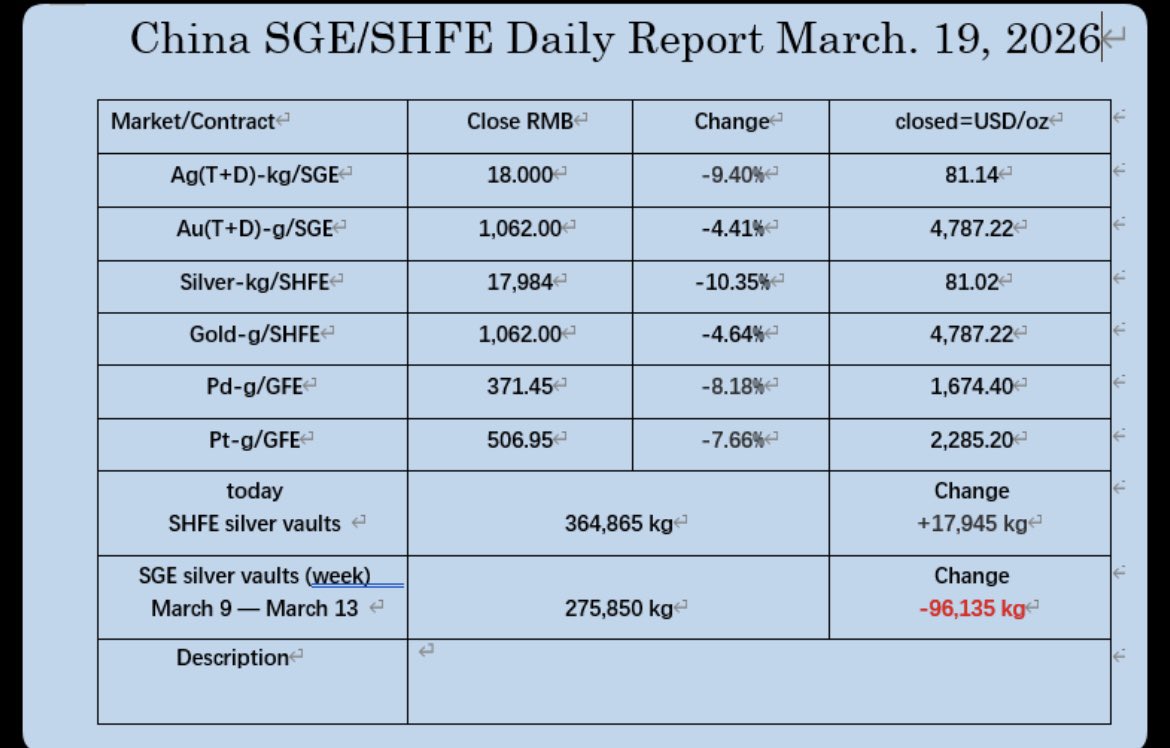 orientalghostp's tweet photo. March 19,2026, the PM markets data in China. https://t.co/ixj0jbPFus