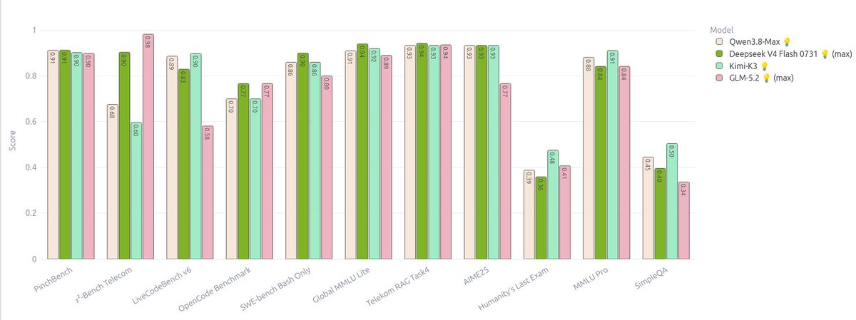 tngtech's tweet photo. The two multi-trillion weight models, K3 and Qwen-3.8, both have a weakness in τ²-Bench Telecom. Earlier Qwen and Kimi versions handled almost all 114 tasks reliably. Their newest releases do not, and in both LLM families it is the same one lost skill.
Did others replicate these numbers? Do we have a measurement bug?