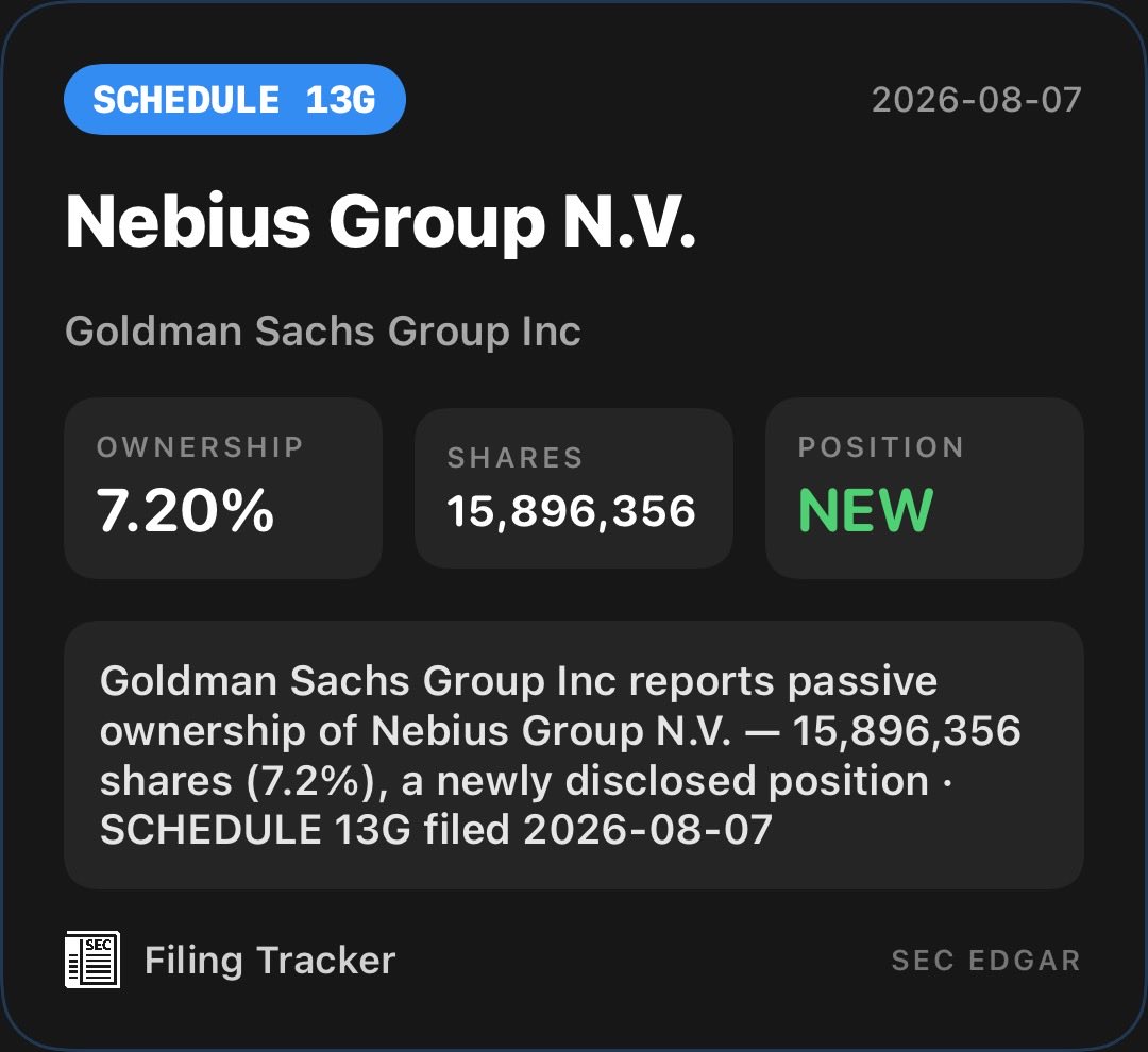 TrackFilings's tweet photo. $NBIS Goldman Sachs reported a 7.2% ownership stake:

https://t.co/oXBNa1eDme https://t.co/NyWdehC4L4