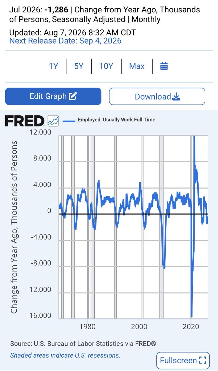 DrJStrategy's tweet photo. The Fed Has Lost the Plot

The Fed should be cutting toward neutral, not muttering about higher-for-longer while the economy plainly weakens. President Trump is right on rates: monetary policy is too tight for the economy we actually have, not the one Wall Street keeps imagining. 

AI and Supply Side policies that are non- inflationary are generating growth. While the interest rate sensitive sector is being hammered by a misdiagnosis of inflation by the Fed!

What makes the report so damning is not simply the headline miss, but the humiliation of the consensus. Wall Street and too many voting members of the FOMC spent weeks warning about Supply Shocks,  sticky inflation and flirting with further tightening. They were staring at stale numbers, showing a lack of subject matter expertise and calling it prudence.

Kevin Warsh has been right on the larger point. The Fed relies too heavily on lagging, mismeasured government data and then acts with false confidence. July’s revisions are a case study in exactly that failure: policymakers and markets built a hawkish narrative on numbers that were wrong.

The 4.1 percent unemployment rate offers no refuge. Participation has fallen to 61.4 percent, the employment-population ratio has dropped to 58.9 percent, and the labor market is weakening through absorption before mass layoffs. 

Payrolls  fell by 23,000, and May and June were revised down by a combined 103,000, a rewrite that leaves the prior 12 months averaging just 34,000 jobs a month. The July report did not suddenly break the labor market; it exposed how soft it already was. Government jobs fell 53k. Entire loss of jobs was in gov - not a bad thing. 

There is also a global cost to this mistake. U.S. rates that remain too high relative to Japan intensify the rate differentials that feed stress in the yen carry trade, encouraging leverage on the way up and disorderly unwinds on the way down.

Warsh gets it. As does Bessent and Trump. Wall Street and much of the FOMC have lost the plot. The Fed should stop shadowboxing yesterday’s inflation scare and cut toward neutral. Yes, US should have the lowest rates. 

The sooner Powell’s mistakes are reversed the better.