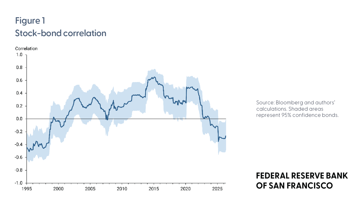 sffed's tweet photo. The stock-bond correlation has flipped for the first time in decades, suggesting that the source of risk to the economy has shifted to supply shocks. A new Economic Letter examines how correlations between stocks, bonds, and oil prices reveal this shift. https://t.co/fP5A6EWAUL https://t.co/XT3EbEzjmI