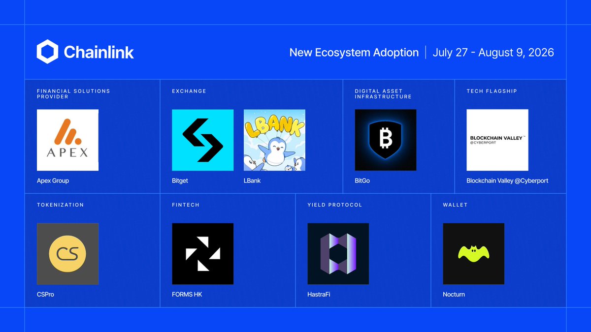 chainlink's tweet photo. Chainlink Adoption Update 🔗

Recently, there were 8 integrations of the Chainlink standard across 5 services and 6 different chains.

Users include @ApexGlobalGroup, @bitget, @BitGo, Blockchain Valley@Cyberport, CSPro, FORMS HK, @HastraFi, @LBank_Exchange, and @Nocturn_GG.

LINK everything.
