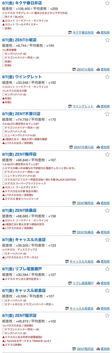 misao_tokai777's tweet photo. 8/7(金)🌺

愛知県の特に強かったお店🔎
(みんレポ記載店舗)

15店舗ピックアップしてます
ピックアップ以外でも状況いいお店多かったです

🌺の扱いも注目ですが
🎰全体で出してるお店が多かった印象です
盆前アピール期間のピークって感じですかね🙂

・ZENT刈谷
　└特日(7のつく日)
　└総差枚数:約+454,400枚🔥
　└平均差枚数:約+1,000枚🔥

・ZENT名古屋北
　└特日(7のつく日)
　└総差枚数:約+383,500枚🔥
　└平均差枚数:約+460枚🔥

・メガコンコルド1177大口41号通り
　└特日(7のつく日)
　└総差枚数:約+242,230枚🔥
　└平均差枚数:約+440枚🔥

・ラッキー一番江南
　└特日(7のつく日)
　└総差枚数:約+83,850枚🔥
　└平均差枚数:約+390枚🔥

・ZENT岡崎インター
　└特日(7のつく日)
　└総差枚数:約+201,000枚🔥
　└平均差枚数:約+340枚🔥

・ZENT岡崎インター
　└特日(7のつく日)
　└総差枚数:約+201,000枚🔥
　└平均差枚数:約+340枚🔥

・キクヤ一宮
　└総差枚数:約+275,100枚🔥
　└平均差枚数:約+340枚🔥

・KYORAKU東海
　└総差枚数:約+96,100枚🔥
　└平均差枚数:約+330枚🔥

・コスモジャパン大府
　└リニューアル3日目
　└総差枚数:約+235,400枚🔥
　└平均差枚数:約+330枚🔥

・コロムビア一宮
　└総差枚数:約+48,700枚🔥
　└平均差枚数:約+310枚🔥

・ZENT豊田本店
　└特日(7のつく日)
　└総差枚数:約+131,650枚🔥
　└平均差枚数:約+300枚🔥

・SLOT ZENT555
　└特日(7のつく日)
　└総差枚数:約+132,400枚🔥
　└平均差枚数:約+280枚🔥

・KYORAKU西
　└リニューアルオープンから強い
　└総差枚数:約+80,600枚🔥
　└平均差枚数:約+260枚🔥

・ZENT豊田本店
　└特日(7のつく日)
　└総差枚数:約+131,650枚🔥
　└平均差枚数:約+300枚🔥

・ZENT下市場
　└特日(7のつく日)
　└総差枚数:約+81,830枚🔥
　└平均差枚数:約+260枚🔥