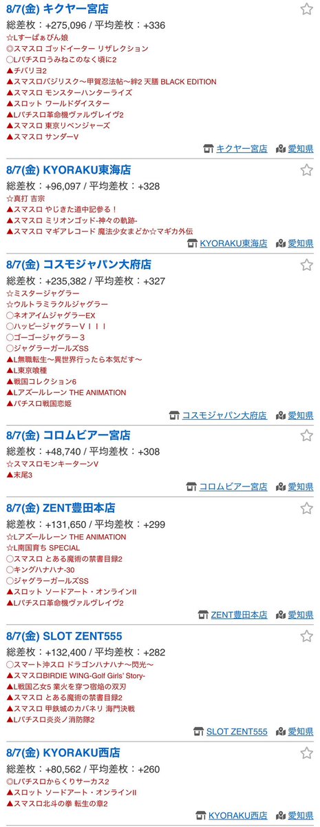 misao_tokai777's tweet photo. 8/7(金)🌺

愛知県の特に強かったお店🔎
(みんレポ記載店舗)

15店舗ピックアップしてます
ピックアップ以外でも状況いいお店多かったです

🌺の扱いも注目ですが
🎰全体で出してるお店が多かった印象です
盆前アピール期間のピークって感じですかね🙂

・ZENT刈谷
　└特日(7のつく日)
　└総差枚数:約+454,400枚🔥
　└平均差枚数:約+1,000枚🔥

・ZENT名古屋北
　└特日(7のつく日)
　└総差枚数:約+383,500枚🔥
　└平均差枚数:約+460枚🔥

・メガコンコルド1177大口41号通り
　└特日(7のつく日)
　└総差枚数:約+242,230枚🔥
　└平均差枚数:約+440枚🔥

・ラッキー一番江南
　└特日(7のつく日)
　└総差枚数:約+83,850枚🔥
　└平均差枚数:約+390枚🔥

・ZENT岡崎インター
　└特日(7のつく日)
　└総差枚数:約+201,000枚🔥
　└平均差枚数:約+340枚🔥

・ZENT岡崎インター
　└特日(7のつく日)
　└総差枚数:約+201,000枚🔥
　└平均差枚数:約+340枚🔥

・キクヤ一宮
　└総差枚数:約+275,100枚🔥
　└平均差枚数:約+340枚🔥

・KYORAKU東海
　└総差枚数:約+96,100枚🔥
　└平均差枚数:約+330枚🔥

・コスモジャパン大府
　└リニューアル3日目
　└総差枚数:約+235,400枚🔥
　└平均差枚数:約+330枚🔥

・コロムビア一宮
　└総差枚数:約+48,700枚🔥
　└平均差枚数:約+310枚🔥

・ZENT豊田本店
　└特日(7のつく日)
　└総差枚数:約+131,650枚🔥
　└平均差枚数:約+300枚🔥

・SLOT ZENT555
　└特日(7のつく日)
　└総差枚数:約+132,400枚🔥
　└平均差枚数:約+280枚🔥

・KYORAKU西
　└リニューアルオープンから強い
　└総差枚数:約+80,600枚🔥
　└平均差枚数:約+260枚🔥

・ZENT豊田本店
　└特日(7のつく日)
　└総差枚数:約+131,650枚🔥
　└平均差枚数:約+300枚🔥

・ZENT下市場
　└特日(7のつく日)
　└総差枚数:約+81,830枚🔥
　└平均差枚数:約+260枚🔥