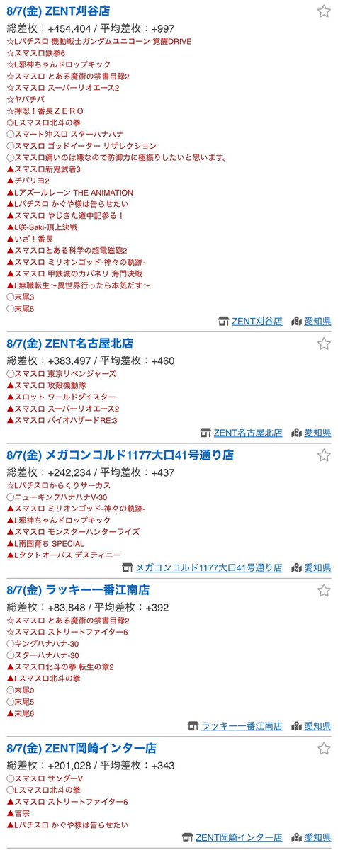 misao_tokai777's tweet photo. 8/7(金)🌺

愛知県の特に強かったお店🔎
(みんレポ記載店舗)

15店舗ピックアップしてます
ピックアップ以外でも状況いいお店多かったです

🌺の扱いも注目ですが
🎰全体で出してるお店が多かった印象です
盆前アピール期間のピークって感じですかね🙂

・ZENT刈谷
　└特日(7のつく日)
　└総差枚数:約+454,400枚🔥
　└平均差枚数:約+1,000枚🔥

・ZENT名古屋北
　└特日(7のつく日)
　└総差枚数:約+383,500枚🔥
　└平均差枚数:約+460枚🔥

・メガコンコルド1177大口41号通り
　└特日(7のつく日)
　└総差枚数:約+242,230枚🔥
　└平均差枚数:約+440枚🔥

・ラッキー一番江南
　└特日(7のつく日)
　└総差枚数:約+83,850枚🔥
　└平均差枚数:約+390枚🔥

・ZENT岡崎インター
　└特日(7のつく日)
　└総差枚数:約+201,000枚🔥
　└平均差枚数:約+340枚🔥

・ZENT岡崎インター
　└特日(7のつく日)
　└総差枚数:約+201,000枚🔥
　└平均差枚数:約+340枚🔥

・キクヤ一宮
　└総差枚数:約+275,100枚🔥
　└平均差枚数:約+340枚🔥

・KYORAKU東海
　└総差枚数:約+96,100枚🔥
　└平均差枚数:約+330枚🔥

・コスモジャパン大府
　└リニューアル3日目
　└総差枚数:約+235,400枚🔥
　└平均差枚数:約+330枚🔥

・コロムビア一宮
　└総差枚数:約+48,700枚🔥
　└平均差枚数:約+310枚🔥

・ZENT豊田本店
　└特日(7のつく日)
　└総差枚数:約+131,650枚🔥
　└平均差枚数:約+300枚🔥

・SLOT ZENT555
　└特日(7のつく日)
　└総差枚数:約+132,400枚🔥
　└平均差枚数:約+280枚🔥

・KYORAKU西
　└リニューアルオープンから強い
　└総差枚数:約+80,600枚🔥
　└平均差枚数:約+260枚🔥

・ZENT豊田本店
　└特日(7のつく日)
　└総差枚数:約+131,650枚🔥
　└平均差枚数:約+300枚🔥

・ZENT下市場
　└特日(7のつく日)
　└総差枚数:約+81,830枚🔥
　└平均差枚数:約+260枚🔥