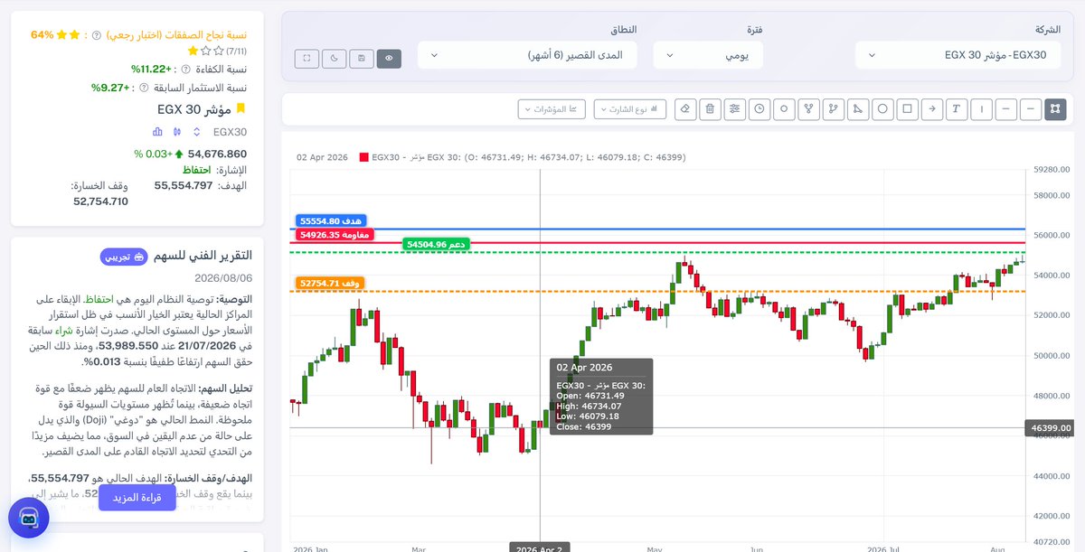 BullMarketsTody's tweet photo. #السوق المصري | التحليل الفني لسهم مؤشر EGX 30 EGX30
إشارة النظام: احتفاظ | السعر 54676.86
هدف 55554.8 | وقف 52754.71
دعم 54504.96 / مقاومة 54926.35
لأغراض تعليمية وليس توصية استثمارية
#البورصة_المصرية #EGX #تحليل_فني #EGX30 #BullMarkets https://t.co/ssGmTtudvF