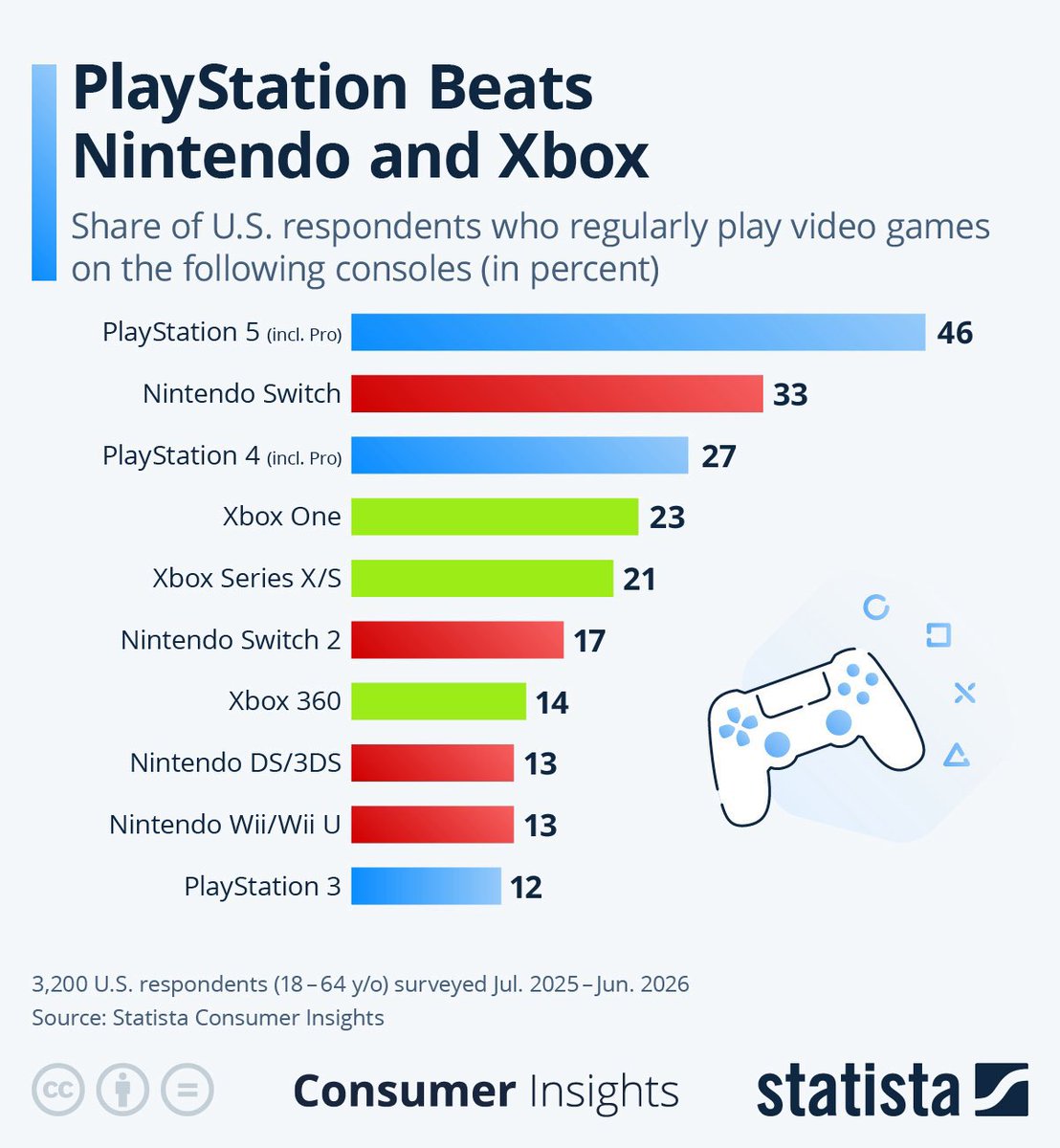 Puertorock77_'s tweet photo. Xbox Series consoles are so dogshit that Xbox gamers rather stay playing on the XBONE 🤣🤣🤣

And of course the number one most played console in the U.S. is the PS5. 👌 https://t.co/tGM7XFvH7S