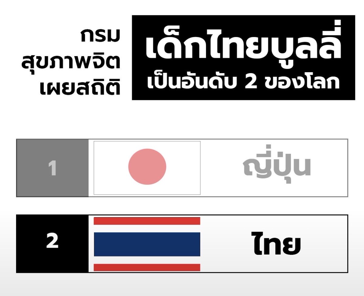 DemonZ357's tweet photo. @CSILA90210 ขึ้นแท่นบลูลี่ อันดับ 2 ของโลกไม่ได้มาเพราะโชคช่วย
แซงเกาหลีมาได้นี่ไม���ธรรมดาแล้ว https://t.co/4VFxFK2ekZ
