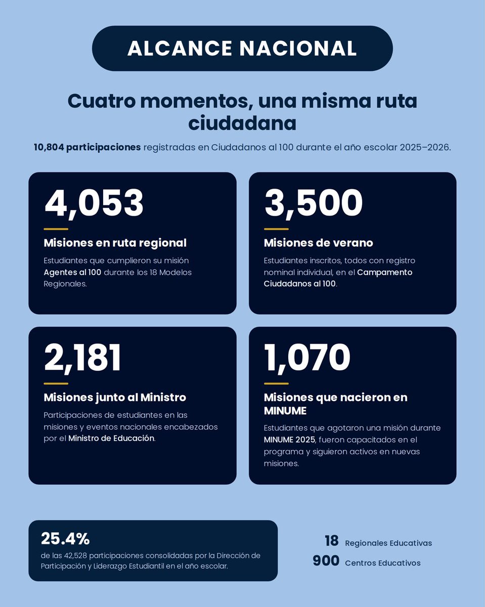 EducacionRDo's tweet photo. Ciudadanos al 100 continúa formando jóvenes que viven y ponen en práctica los valores.🎓🇩🇴

Durante su primer año, 10,804 estudiantes participaron en experiencias orientadas a fortalecer el liderazgo, la ética ciudadana y el compromiso con sus comunidades.

Para el año escolar 2026-2027, seguimos avanzando con nuevas oportunidades de participación y servicio estudiantil. 💯

#CiudadanosAl100