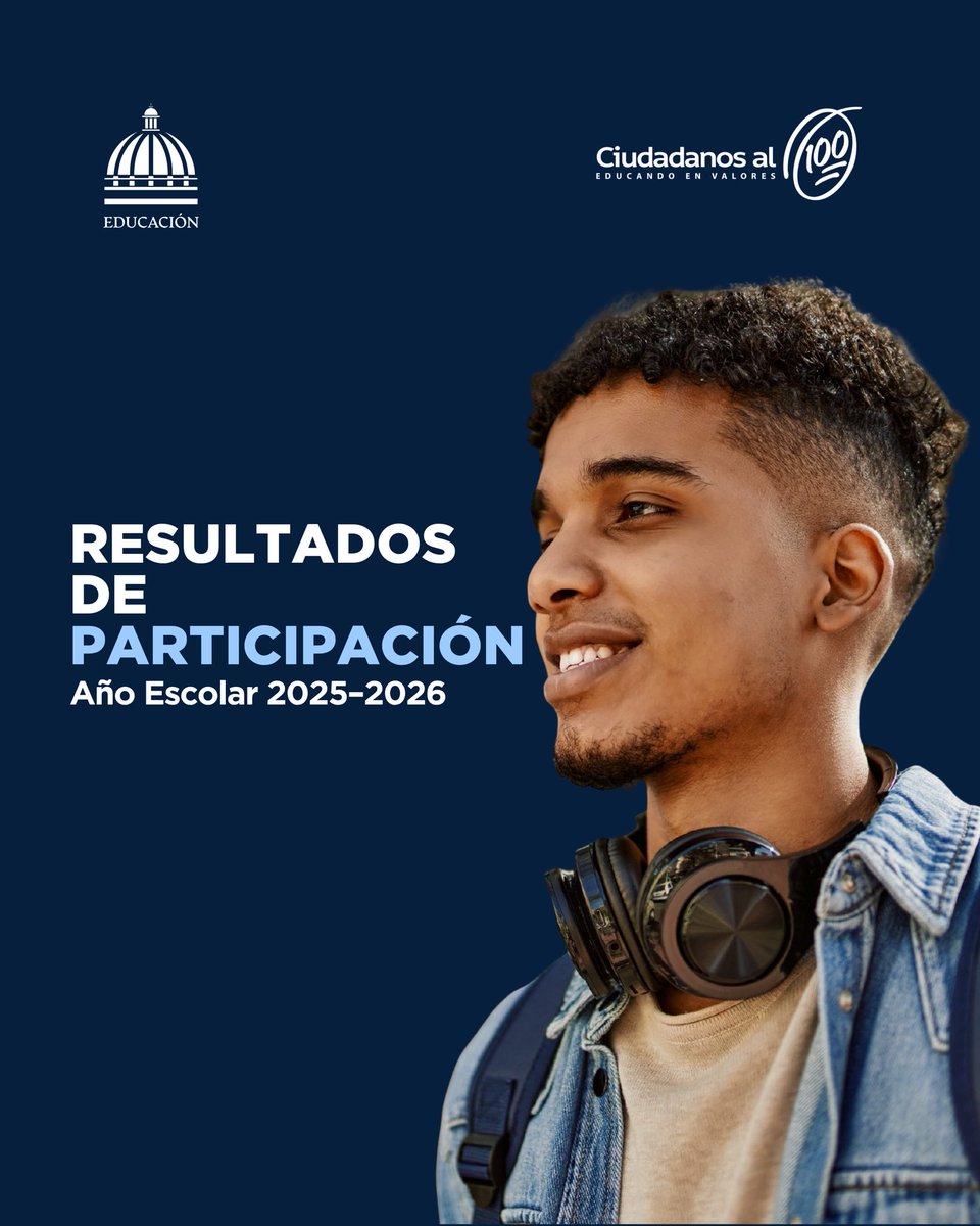 EducacionRDo's tweet photo. Ciudadanos al 100 continúa formando jóvenes que viven y ponen en práctica los valores.🎓🇩🇴

Durante su primer año, 10,804 estudiantes participaron en experiencias orientadas a fortalecer el liderazgo, la ética ciudadana y el compromiso con sus comunidades.

Para el año escolar 2026-2027, seguimos avanzando con nuevas oportunidades de participación y servicio estudiantil. 💯

#CiudadanosAl100