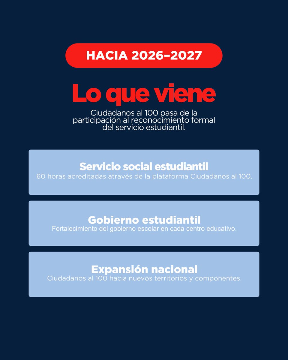 EducacionRDo's tweet photo. Ciudadanos al 100 continúa formando jóvenes que viven y ponen en práctica los valores.🎓🇩🇴

Durante su primer año, 10,804 estudiantes participaron en experiencias orientadas a fortalecer el liderazgo, la ética ciudadana y el compromiso con sus comunidades.

Para el año escolar 2026-2027, seguimos avanzando con nuevas oportunidades de participación y servicio estudiantil. 💯

#CiudadanosAl100