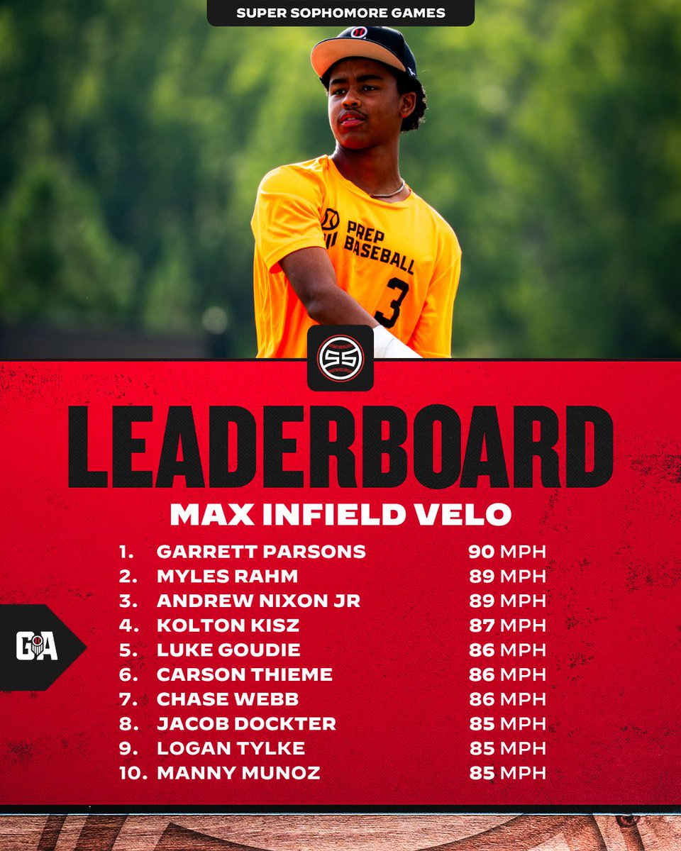 PrepBaseballGA's tweet photo. 𝐒𝐨𝐮𝐭𝐡𝐞𝐚𝐬𝐭 𝐒𝐮𝐩𝐞𝐫 𝐒𝐨𝐩𝐡𝐨𝐦𝐨𝐫𝐞 𝐆𝐚𝐦𝐞𝐬: 𝐓𝐞𝐚𝐦 𝐆𝐞𝐨𝐫𝐠𝐢𝐚 🍑 
𝑷𝒐𝒔𝒊𝒕𝒊𝒐𝒏 𝑷𝒍𝒂𝒚𝒆𝒓 𝑫𝒂𝒕𝒂 𝑫𝒊𝒗𝒆 📈 

Diving into the position player data a bit more from #SESSG26. Strong numbers across board from all the players representing Georgia at the event. 

Full Leaderboards ⤵️ 
🔗 https://t.co/Nd4QUI1Iot