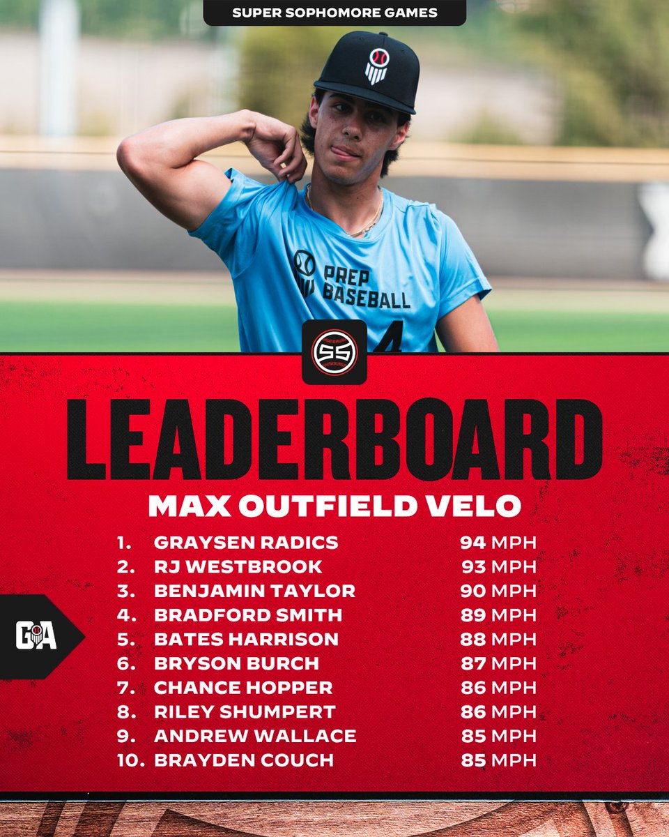 PrepBaseballGA's tweet photo. 𝐒𝐨𝐮𝐭𝐡𝐞𝐚𝐬𝐭 𝐒𝐮𝐩𝐞𝐫 𝐒𝐨𝐩𝐡𝐨𝐦𝐨𝐫𝐞 𝐆𝐚𝐦𝐞𝐬: 𝐓𝐞𝐚𝐦 𝐆𝐞𝐨𝐫𝐠𝐢𝐚 🍑 
𝑷𝒐𝒔𝒊𝒕𝒊𝒐𝒏 𝑷𝒍𝒂𝒚𝒆𝒓 𝑫𝒂𝒕𝒂 𝑫𝒊𝒗𝒆 📈 

Diving into the position player data a bit more from #SESSG26. Strong numbers across board from all the players representing Georgia at the event. 

Full Leaderboards ⤵️ 
🔗 https://t.co/Nd4QUI1Iot