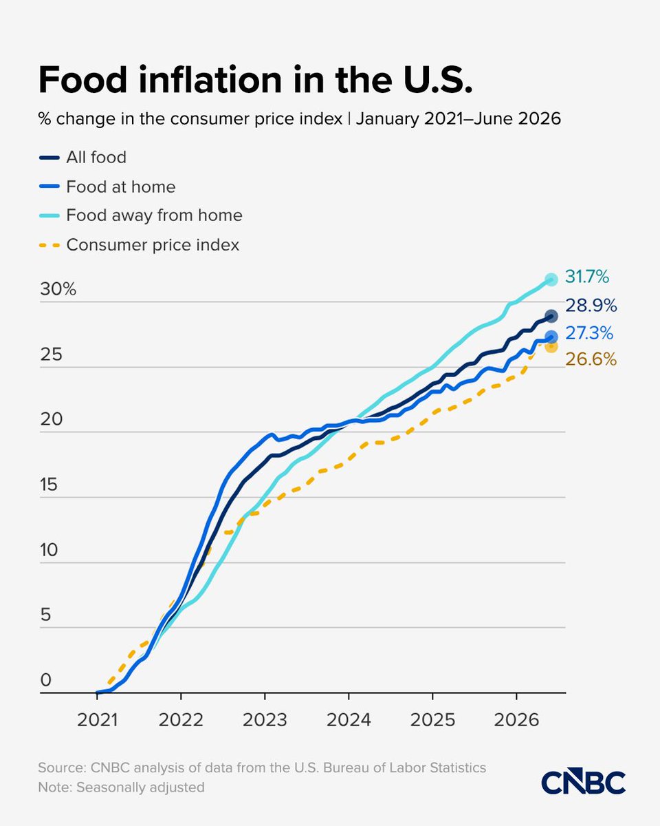CNBC's tweet photo. Affordability is the “defining challenge” when it comes to economic mobility, according to a new report by the McKinsey Institute for Economic Mobility and the W.K. Kellogg Foundation.

The survey of 30,000 Americans across income levels found that 90% of those polled cited groceries and food prices as a top cost concern, even over other key expenses, such as housing and healthcare.

More: https://t.co/xadlU1sxaO