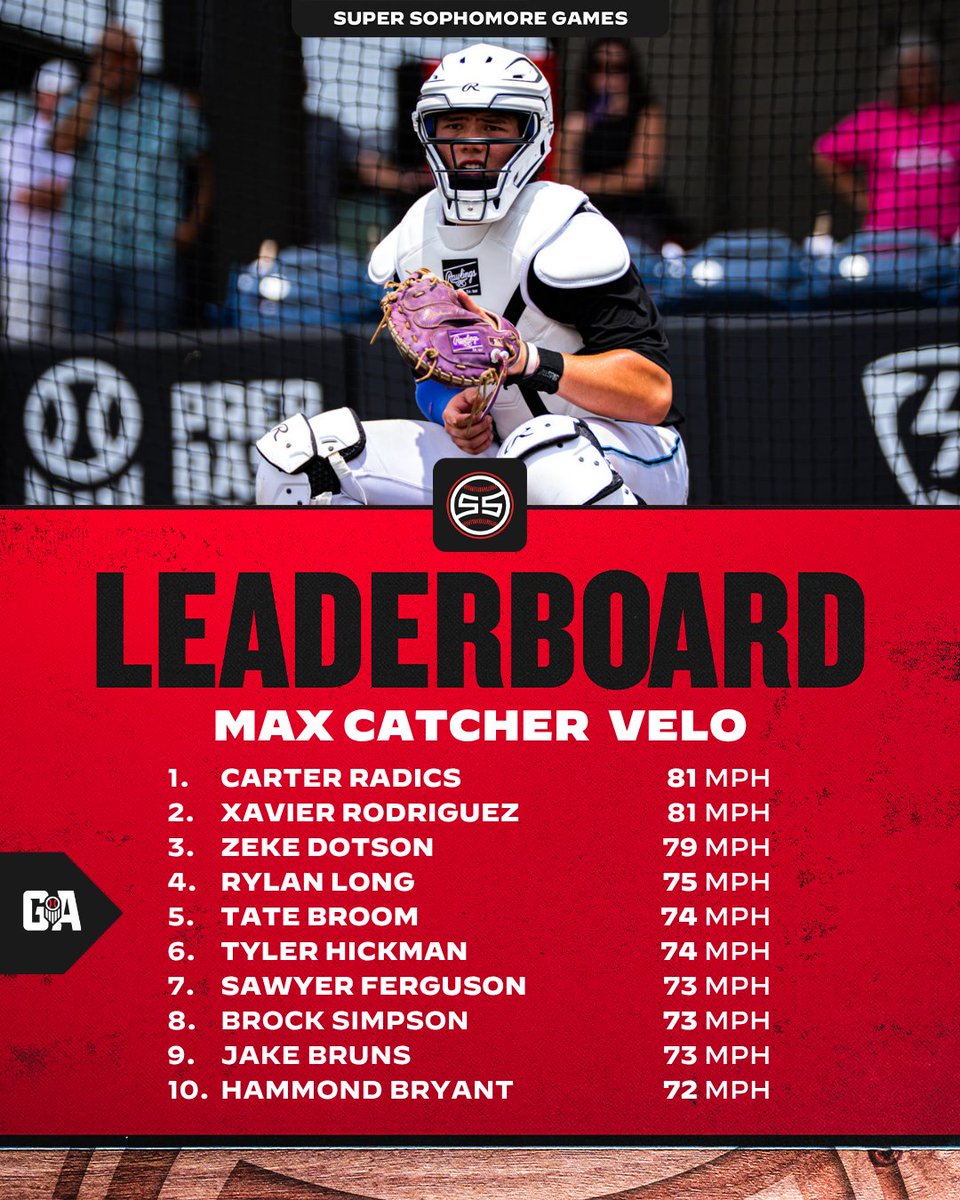 PrepBaseballGA's tweet photo. 𝐒𝐨𝐮𝐭𝐡𝐞𝐚𝐬𝐭 𝐒𝐮𝐩𝐞𝐫 𝐒𝐨𝐩𝐡𝐨𝐦𝐨𝐫𝐞 𝐆𝐚𝐦𝐞𝐬: 𝐓𝐞𝐚𝐦 𝐆𝐞𝐨𝐫𝐠𝐢𝐚 🍑 
𝑷𝒐𝒔𝒊𝒕𝒊𝒐𝒏 𝑷𝒍𝒂𝒚𝒆𝒓 𝑫𝒂𝒕𝒂 𝑫𝒊𝒗𝒆 📈 

Diving into the position player data a bit more from #SESSG26. Strong numbers across board from all the players representing Georgia at the event. 

Full Leaderboards ⤵️ 
🔗 https://t.co/Nd4QUI1Iot