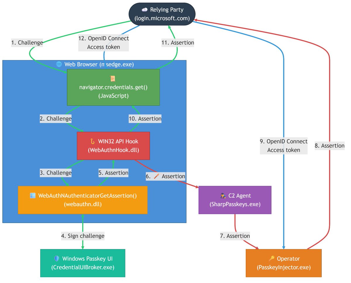 cr3ghost's tweet photo. Three zero-days in Windows 11 and Microsoft Entra ID. Over 20 novel attack techniques against passkeys. Toolkit open sourced. Microsoft declined to fix one of them.

Passkeys were supposed to be unphishable. @MGrafnetter from @SpecterOps just presented Pass-the-Passkey at Black Hat.

Global Admin impersonation from a standard user account. No user interaction. Bypasses phishing-resistant MFA Conditional Access policies. Zero alerts from Defender for Identity or Entra Identity Protection on M365 E5.

Windows Hello passkeys are still vulnerable after the patches because they always send signature counter 0.

Microsoft scored it 6.5 Medium and paid $1,000. The researcher scored it 8.6 High. Their advisory described it as 'could potentially read small portions of heap memory.'

This is the same team behind BloodHound, Certified Pre-Owned (AD CS), Rubeus, Certify, Seatbelt, SharpDPAPI, SharpUp, Ghostwriter, Nemesis, SharpSCCM, and CuddlePhish. They consistently ship research that changes how the industry thinks about Active Directory and identity security.

If you do red teaming, pentesting, identity security, Entra ID, FIDO2, WebAuthn, Windows Hello, phishing-resistant MFA, or detection engineering, this is the most important identity research to drop this year.

Pass-the-Hash for the passwordless era.

https://t.co/zZgx8JP89F

#Infosec #RedTeam #DetectionEngineering