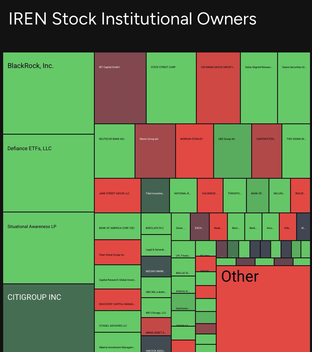 TheTechInvest's tweet photo. BREAKING: BLACKROCK HAS BECOME $IREN LARGEST SHAREHOLDER AFTER INCREASING ITS POSITION BY 198% https://t.co/wZIbJKJz4p