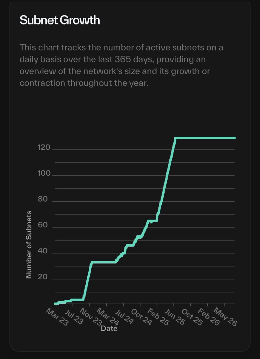 Donaxbt's tweet photo. $TAO’s ecosystem is growing super fast, 18 months since dTAO went live, 2.57M TAO is staked into subnets representing 34.35% of total TAO staked. 

With 2.57M Tao locked into these subnets pools, that’s $500m in TVL 🔥⚡️.

Subnets are heating up and won’t be slowing down anytime soon and with TAO staking hitting all time highs … 

The supply shock will hit like a tsunami 🌊