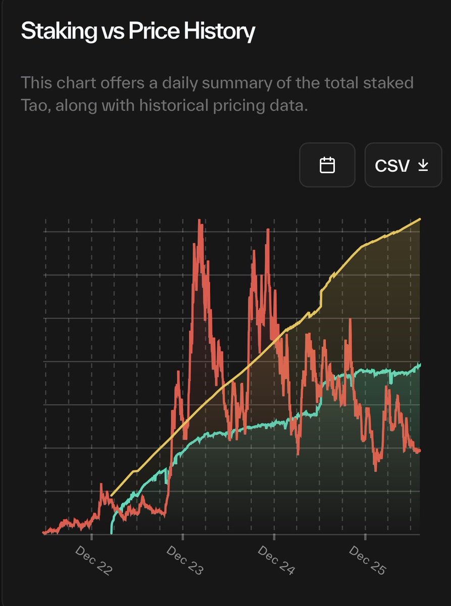 Donaxbt's tweet photo. $TAO’s ecosystem is growing super fast, 18 months since dTAO went live, 2.57M TAO is staked into subnets representing 34.35% of total TAO staked. 

With 2.57M Tao locked into these subnets pools, that’s $500m in TVL 🔥⚡️.

Subnets are heating up and won’t be slowing down anytime soon and with TAO staking hitting all time highs … 

The supply shock will hit like a tsunami 🌊