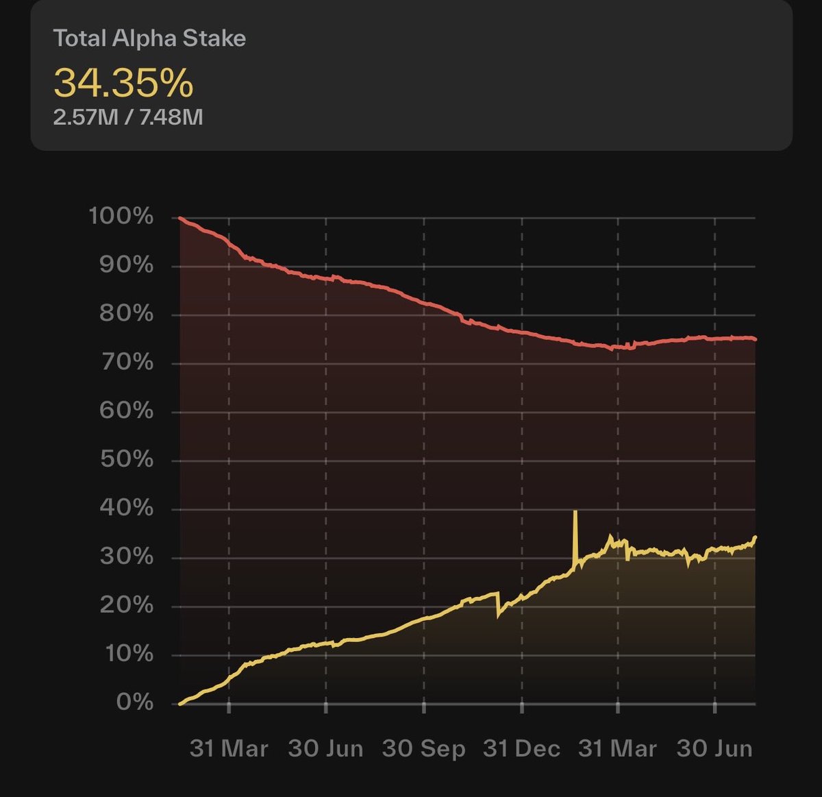 Donaxbt's tweet photo. $TAO’s ecosystem is growing super fast, 18 months since dTAO went live, 2.57M TAO is staked into subnets representing 34.35% of total TAO staked. 

With 2.57M Tao locked into these subnets pools, that’s $500m in TVL 🔥⚡️.

Subnets are heating up and won’t be slowing down anytime soon and with TAO staking hitting all time highs … 

The supply shock will hit like a tsunami 🌊