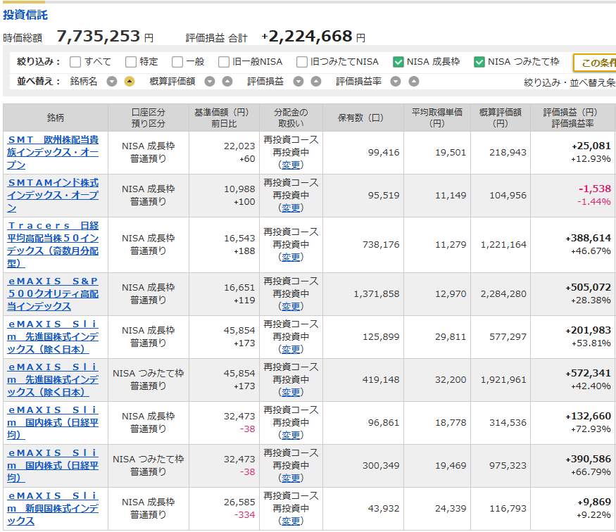 life_fund's tweet photo. おはようございます。
今朝のNISA口座のインデックス投信は、
残高　　774万
利益　+222万
損益率+40.4％

利益+222万まで戻してる。損益率も+40％に復帰！
ＹＨ更新まであと少し！インド株のプラ転までもあと少し！ https://t.co/wcSFPsqVdW