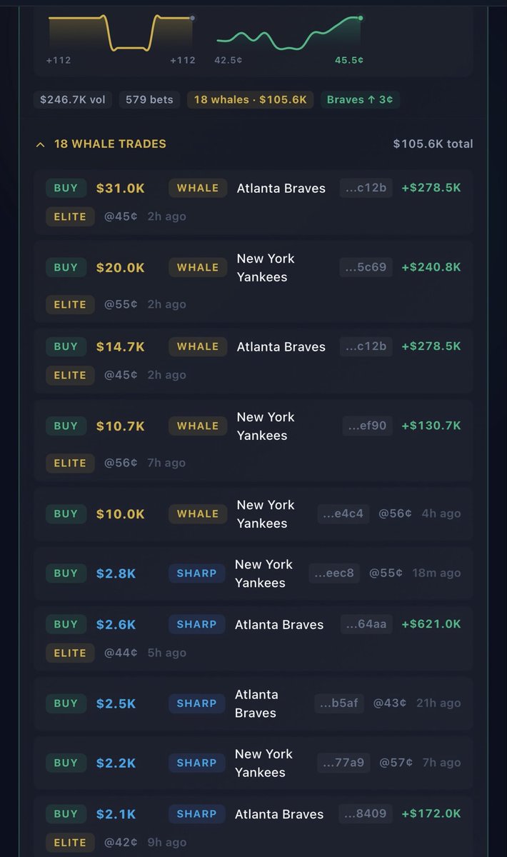 Hemiszn's tweet photo. Our Under got Confirmed as a play &amp; I'm going to dabble with the braves wish I got it at bigger plus money but still playable! @Real_NHL_Savant https://t.co/BUjTPLfvFM