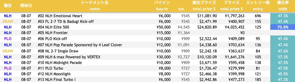prizechecker's tweet photo. 【SPADIE 42nd 還元率途中経過】
8/7開催のトナメの還元率です。

#04 NLH Elite 500

の還元率が70.8%となっていました。

本日からSPADIE 42ndが本格始動です！

ハイローラー系は、
📢#17 NLH SPADIE Championship
📢#22 NLH Elite 500
等が開催されます！

プレイヤーズアプリからチェック👇
🔗 https://t.co/2Uyl6XTjBS

#ここから始まるボク達のポーカーライフ