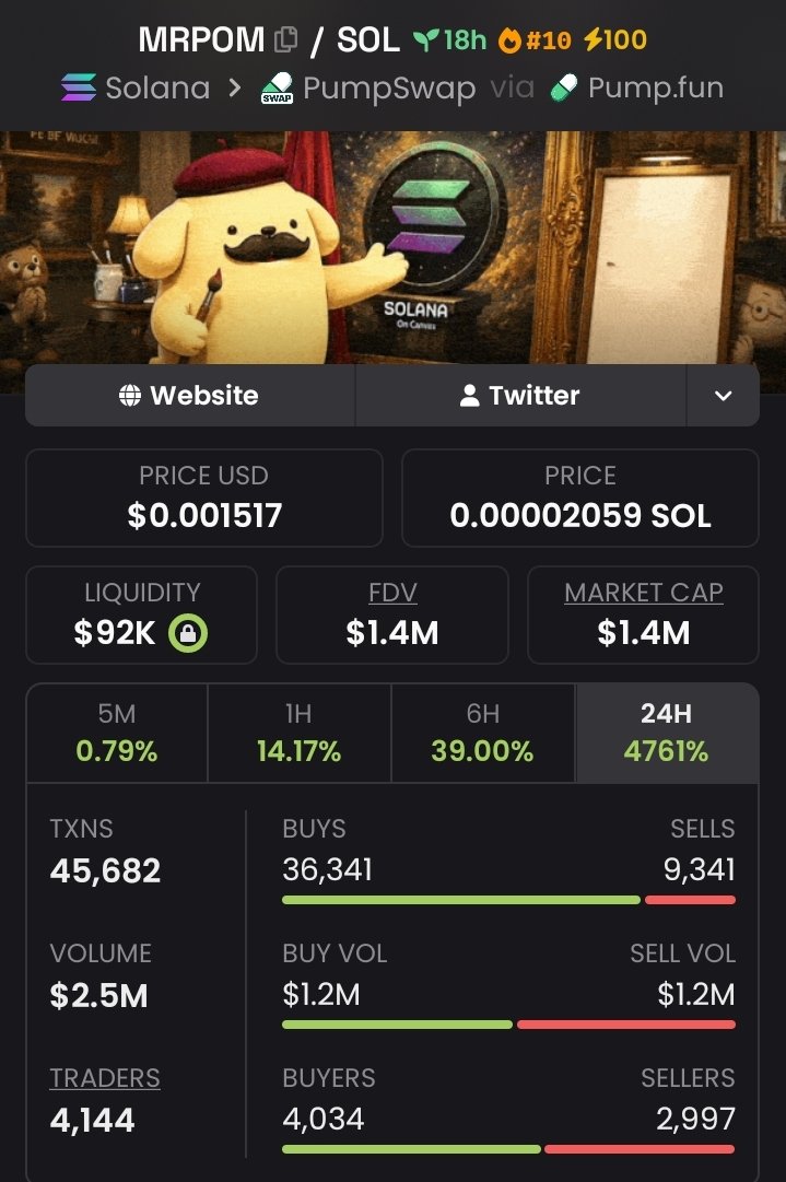 Leothetrader2's tweet photo. $MRPOM just went from $29K → $1.4M 🤯🚀
That’s a 48X move! 📈🔥
Early entries speak for themselves. Stay sharp, stay early. 👀
#MRPOM #Solana #Crypto #Memecoin #CryptoAlpha https://t.co/FVw7wTWjp3