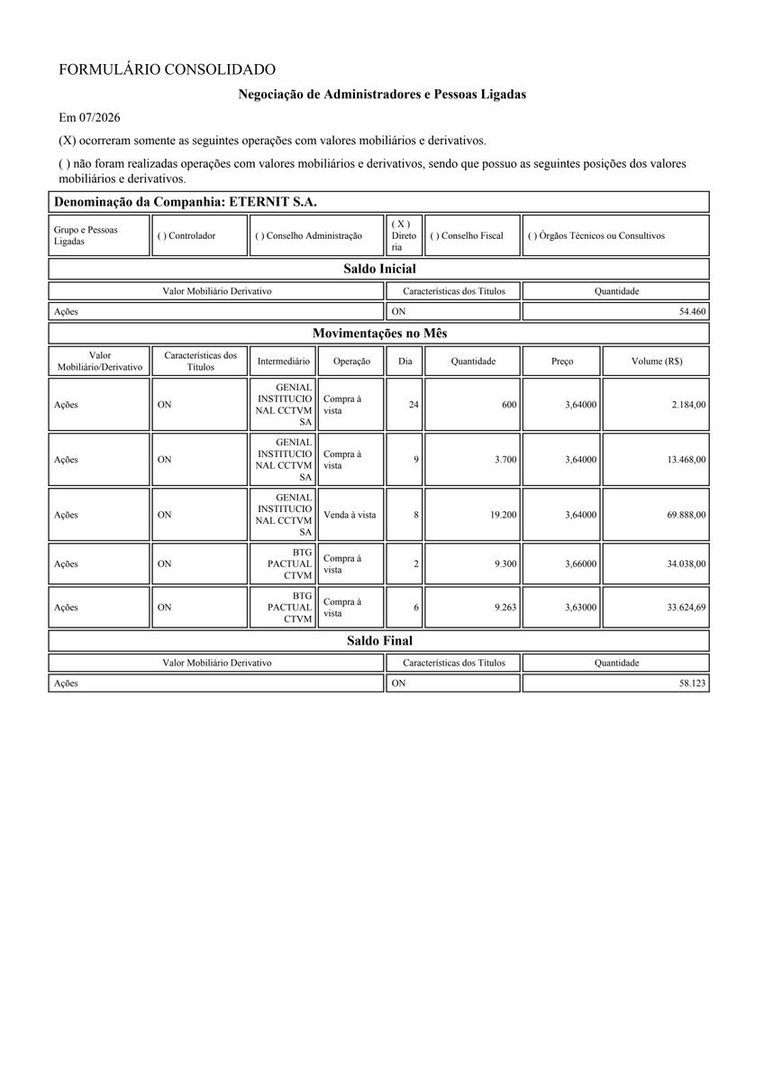 RiscoRetorno's tweet photo. #ETER3: Em jul/26, membros da Diretoria compraram 22.863 ações ON e venderam 19.200, elevando a posição de 54.460 para 58.123 ações. Conselho de Administração manteve 58.168 ações, sem negociações no mês. https://t.co/cXPehqfU4q