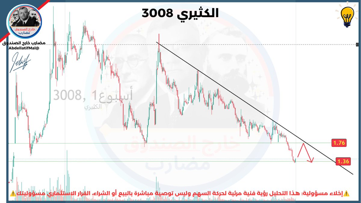 AbdellatifMal's tweet photo. سهم #الكثيري السعر كسر دعم محوري عند 1.76 ريال توقف عن الهبوط مع ظهور نموذج شموع إيجابي عند المستوى  1.36 ريال قد نشهد ارتداد لإعادة اختبار الدعم المكسور 1.76 ريال قبل الهبوط مرة ثانية لنفس نقطة الانطلاق 1.36 ريال الايجابية تبدأ بالعودة و الاغلاق فوق 1.76 ريال  والله أعلم #تاسي #تداول #السوق_السعودي