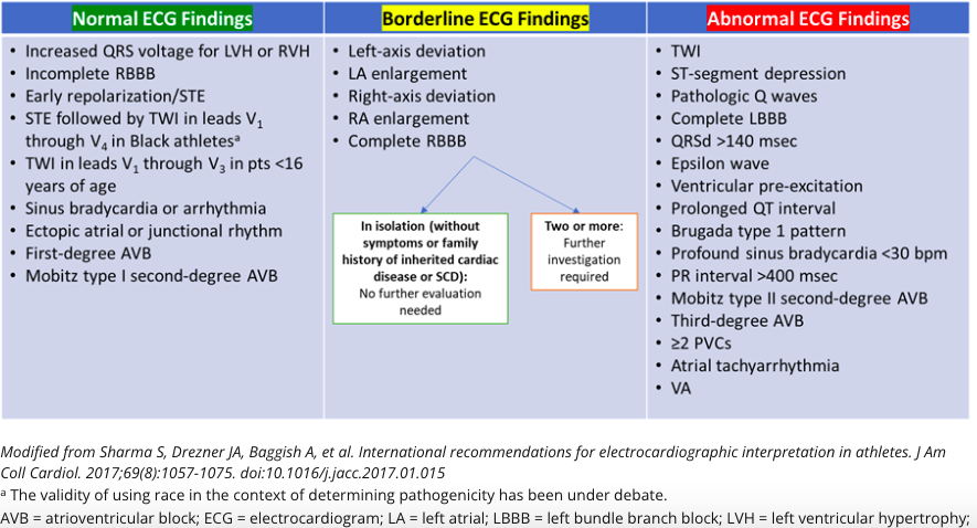 CardioSocietyVR's tweet photo. ECG Screening in Athletes

https://t.co/TlR5Vg05Uu https://t.co/0v3gKSOcZw
