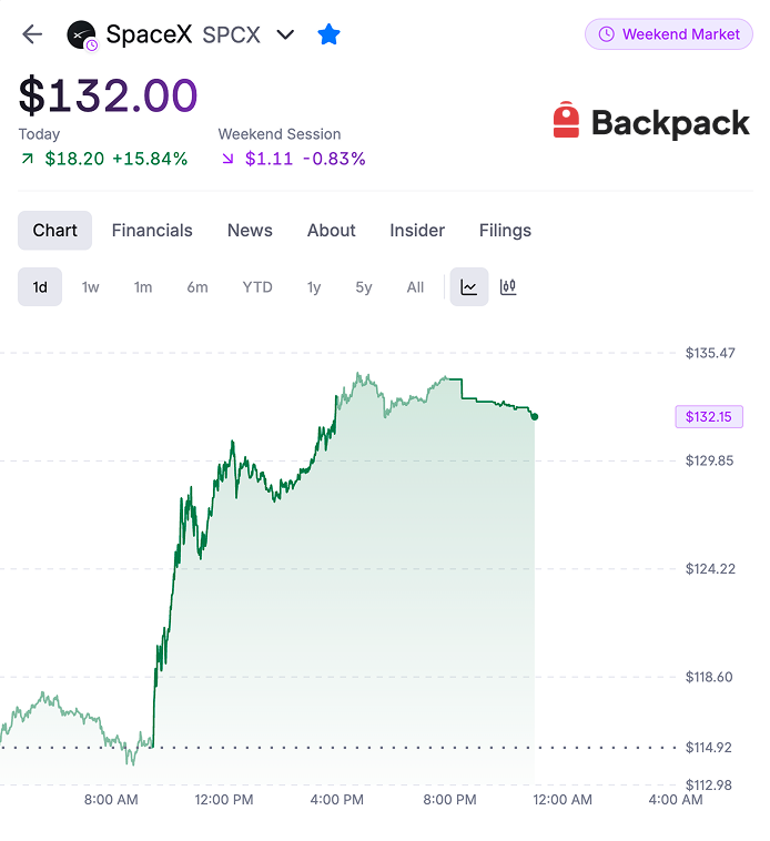 Backpack's tweet photo. JUST IN: SpaceX is up 15% today despite 911.5M shares becoming eligible for sale.

▸ Alphabet disclosed a 550M+ share position in $SPCX
▸ Morgan Stanley rates $SPCX Overweight with a $300 price target

Weekend markets continue on Backpack 🎒 https://t.co/Lfq8Cnrh6R