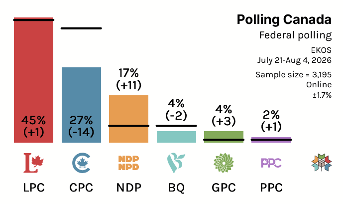 CanadianPolling's tweet photo. (Models Available For Subscribers)

Federal Polling:

LPC: 45% (+1)
CPC: 27% (-14)
NDP: 17% (+11)
GPC: 4% (+3)
BQ: 4% (-2)
PPC: 2% (+1)

EKOS / August 4, 2026 / n=3195 / MOE 1.7% / Online

(% Change w 2025 Federal Election)

Visit @338Canada for polling details: https://t.co/7P3TANuvQr