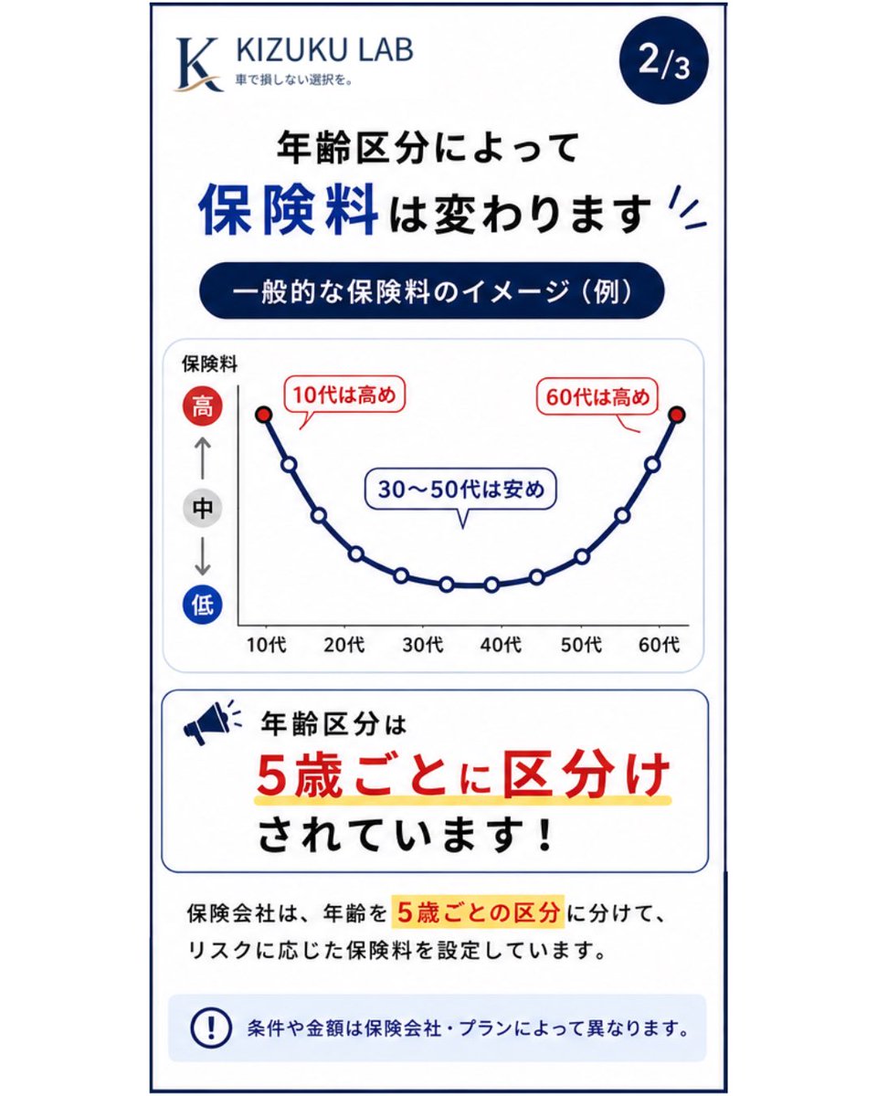 kizukulabo's tweet photo. 【知らないと損する保険 #01】

事故してないのに、保険料が上がった…。
実は事故以外にも理由があります

今回は意外と知られていない
「年齢区分」について解説👇

家族の年齢によって、契約の設定を変えるだけで安くなることも

次回は「型式別料率クラス」を解説します

#自動車保険 #車の保険 https://t.co/oUl1cE8pNm