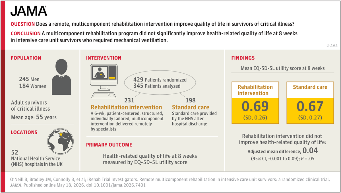 JAMA_current's tweet photo. Among survivors of #CriticalIllness requiring mechanical ventilation, remote rehabilitation yielded improvements in physical function, fatigue, and anxiety, though health-related quality of life benefits were not detected at 8 weeks.

https://t.co/gDBgRGEDnq https://t.co/MK06l0R3GX