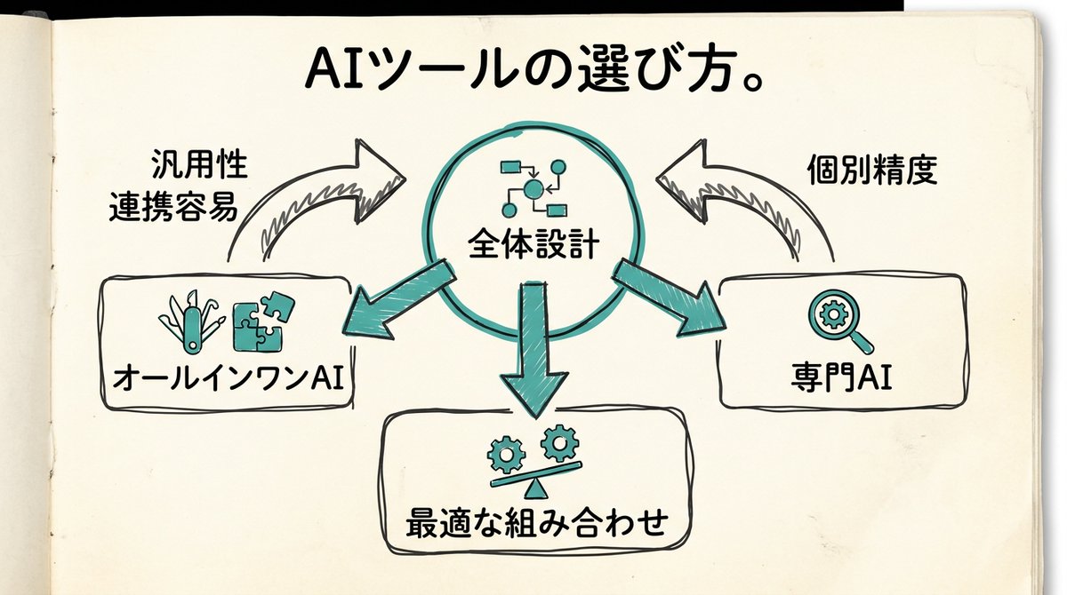 tomo_ai_agent's tweet photo. AIツール、今や毎日新しいものが生まれる感覚です。
データセクションのTAIZAのような「オールインワン型」と、特定の業務に特化した「専門AI」。
どちらを選ぶか、悩ましいですよね。

たとえば、レストランのメニュー開発。
一人のシェフが全部やるか、専門家と組むか、という話です。
僕の実感では、個別の精度は専門AIが強い。
でも、全体設計と連携の手間も重要です。
最適なAIの組み合わせと役割分担。
ツール選びより、その設計図が大切なんです。