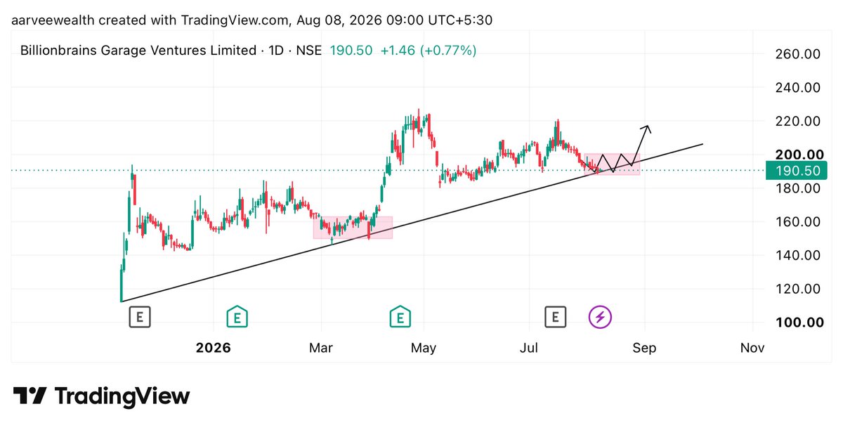 awadvisory's tweet photo. #GROWW

Cmp-190
Time for a Base Formation https://t.co/XljWgdxj7d