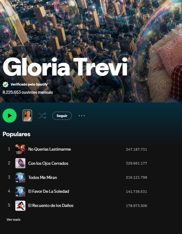 belindaidolos's tweet photo. 🚨Ahora: La cantante "más exitosa" Kenia Os no logra pasar los streams mensales de Gloria Trevi y Paulina Rubio, aunque acabó de estrenar album nuevo. Segun sus fans Kenia es la reina de los streams. Ps: también hay menos que Belinda que tiene 11 millones https://t.co/uHsDrJ2vBS