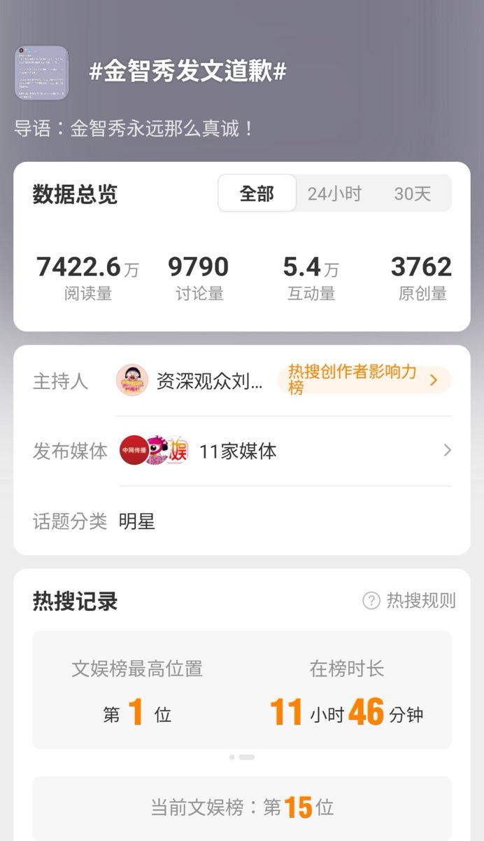 CRESCENTJS's tweet photo. Jisoo’s Weibo hashtag from last night is still trending on both the Main & Entertainment (peaking at #1) Hot Search lists and has 74 million+ views in total.

She was called as "the person who shouldn't apologize" and is "always so sincere" by Xiuqis and the public.

@officialBLISSOO
