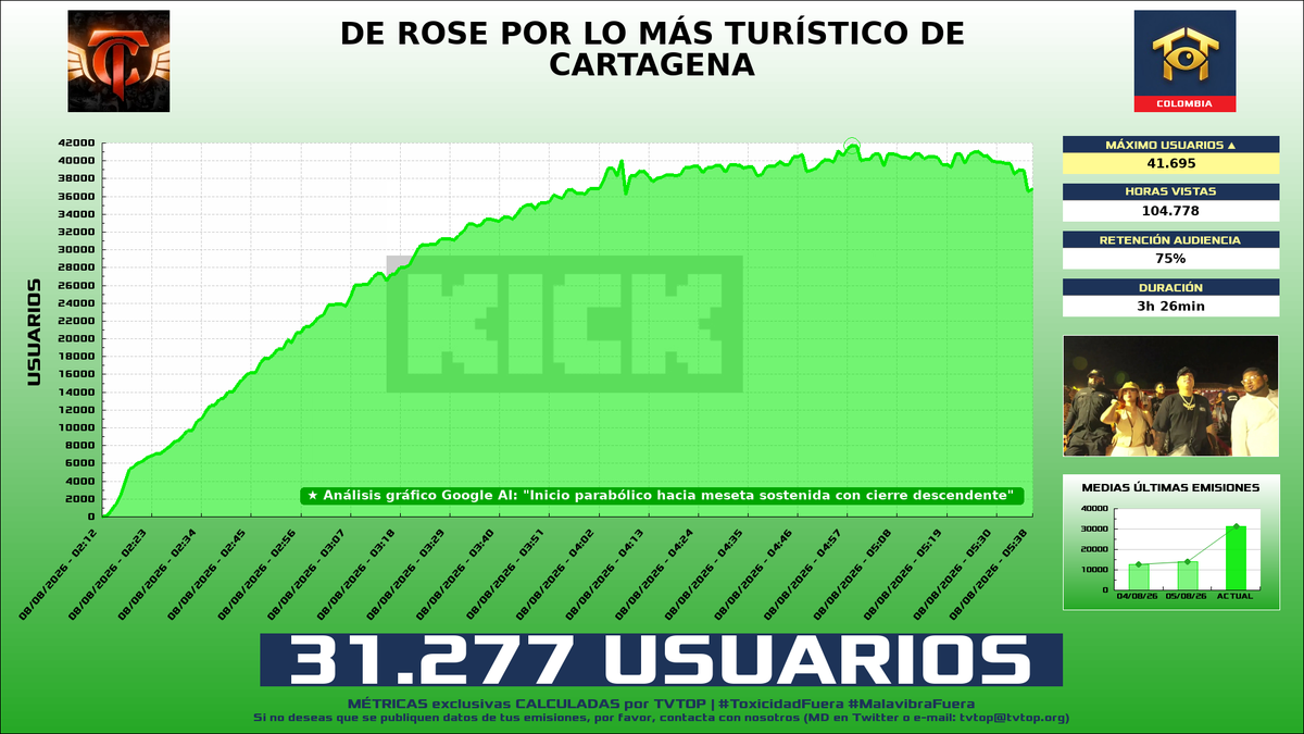 tvtop_es's tweet photo. ¡#MrStiven 🎮🔥 HA EMITIDO en #Kick! 🇨🇴 Nuestros datos 🧐 :

▶️ MEDIA USUARIOS 👁️ : 31.277
▶️ MINUTO DE ORO 🔥 : 41.695 [04:58h]
▶️ HORAS VISTAS ⌚️ : 104.778

#IRL https://t.co/0857GfxloA