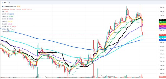 pillowknows's tweet photo. Sheela Foam posted decent results 

Management commentary effected the stock price

Raw material volatility at peaks +40%  to -20% https://t.co/GeIH6XVWPA