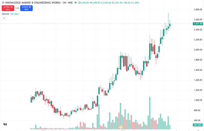 pillowknows's tweet photo. Beautiful weekly chart 

Knowledge Marine 

8 Consecutive weeks !! https://t.co/vCq5GZ2iTa