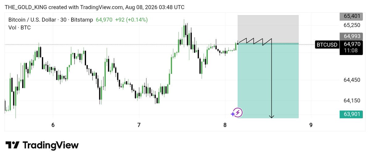 ExperiencTrader's tweet photo. #BTCUSD Bitcoin SEEL Signal 📈

Entry: 6500 – 65200
Stop Loss: Below Recent Low

Targets: 64400 • 64200• 63900 🎯

Strong Bullish Continuation Expected From Order Block Zone 🔥

Trade Smart &amp; Manage Risk Properly ⚠️

Stay Tuned For Updates 🚀
Join telegram link bio https://t.co/7RO9iJbOHu